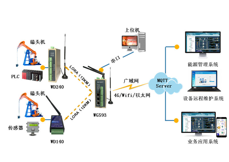 智慧油田遠程監(jiān)控_油田物聯(lián)網遠程解決方案