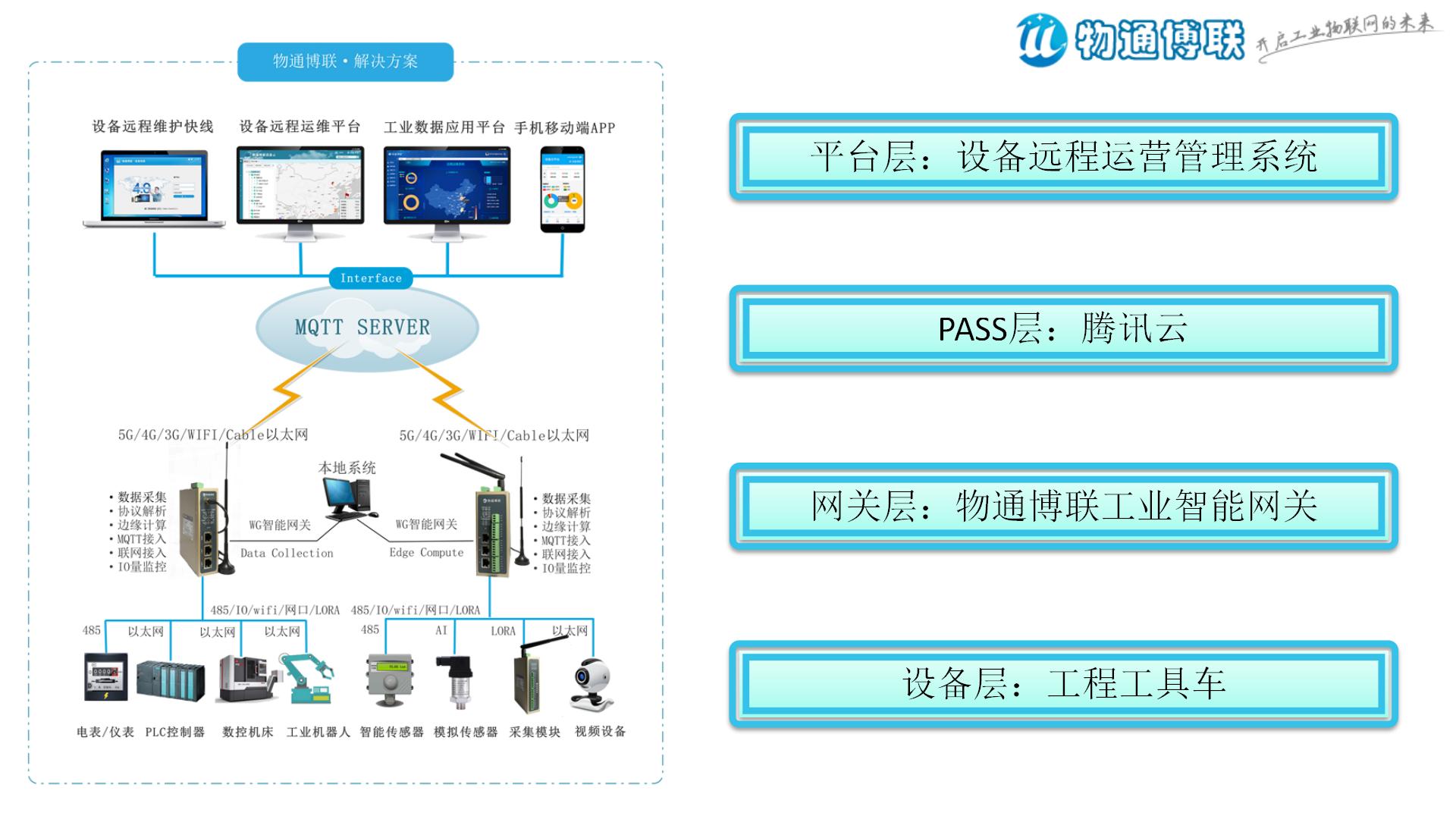 物通博聯(lián)工具車遠程運營解決方案